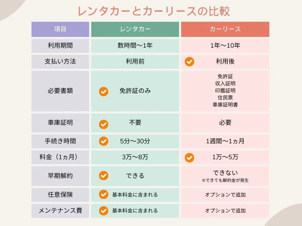 カーリースとレンタカーの比較表