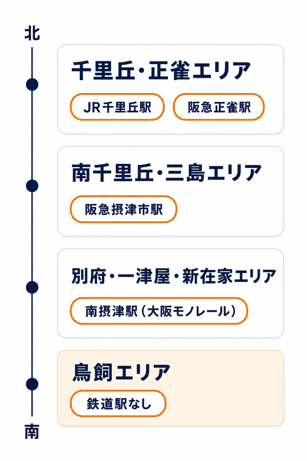 摂津市の4エリアと鉄道駅の位置関係を示した図解