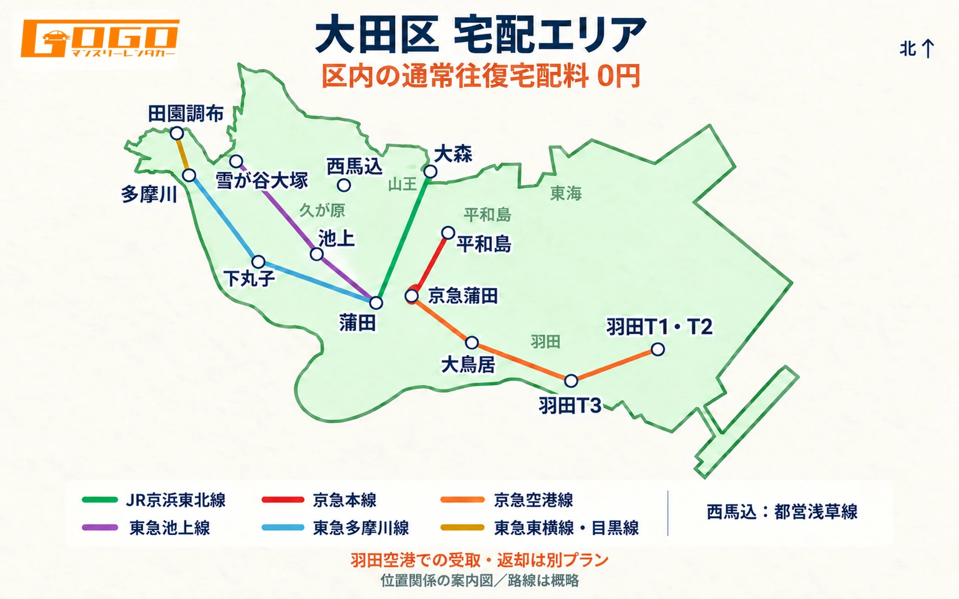 大田区の宅配エリア案内図。蒲田・大森・京急蒲田などの駅と主な路線を示し、通常往復宅配料は区内0円、羽田空港は別プラン